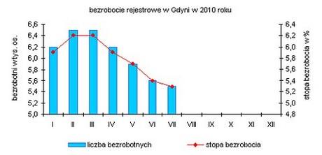 Na koniec I półrocza br. liczba bezrobotnych Gdynian zarejestrowanych w Powiatowym Urzędzie Pracy wyniosła 5 614 osób (w tym 2 839 kobiet) i wzrosła zarówno w stosunku do grudnia 2009 r.
