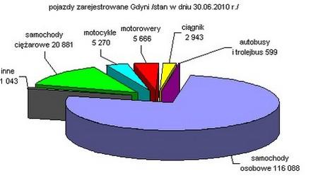 Pozwolenia na budowę Wydano 94 pozwolenia na budowę obiektów budowlanych (w I półroczu 2009 r.- 101). W tej liczbie 48 decyzji dotyczyło domów jednorodzinnych, a 8 budynków wielorodzinnych.