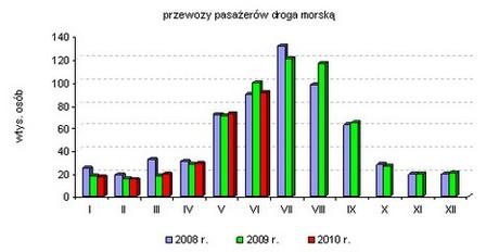 i samochodów ciężarowych - przewieziono 36,1 tys. szt. Względna stabilizacja wystąpiła w przewozach samochodów osobowych - przewieziono 25,7 tys. szt. Przewozy rolltrailerów osiągnęły 56,8% poziomu z I półrocza 2009 r.