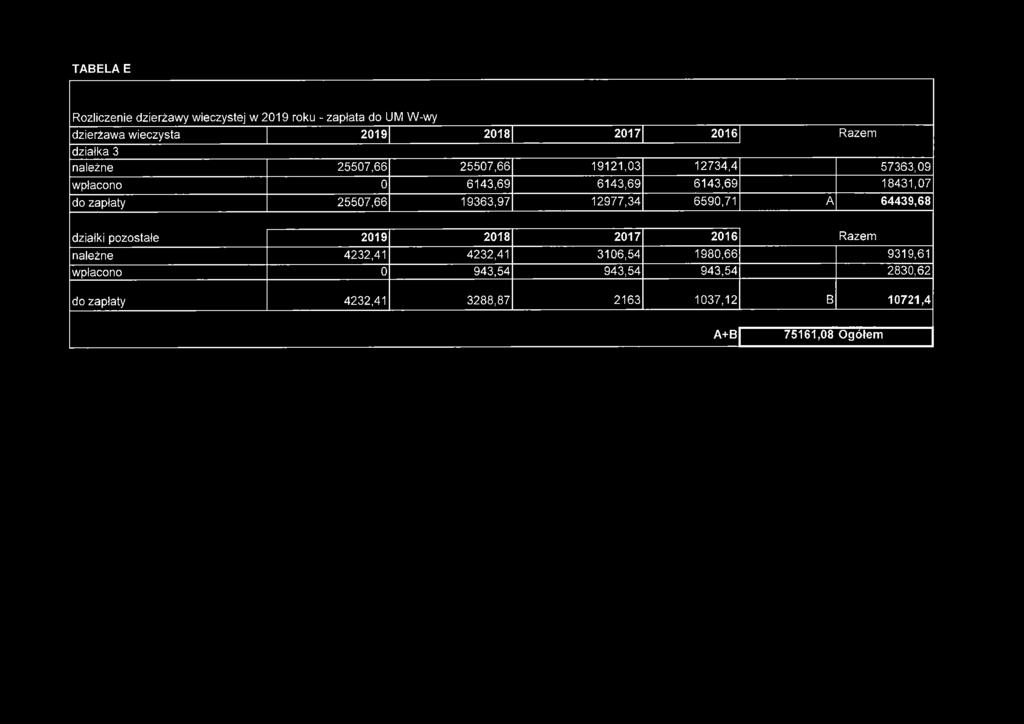 25507,66 19363,97 12977,34 6590,71 A 64439,68 działki pozostałe należne wpłacono 2019 2018 2017 2016 Razem 4232,41