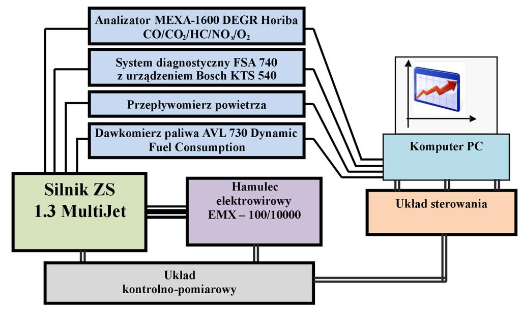 Tabela 2. Podstawowe dane techniczne silnika FIAT 1.3 MULTIJET [2] Silnik o zapłonie samoczynnym FIAT 1.