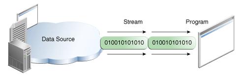 Strumienie wejścia/wyjścia (I/O) https://docs.