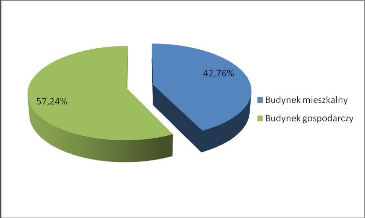 Tabela 7 Nagromadzenie płyt azbestowo-cementowych na terenie gminy Celestynów z podziałem na rodzaj budynków [m 2 ].