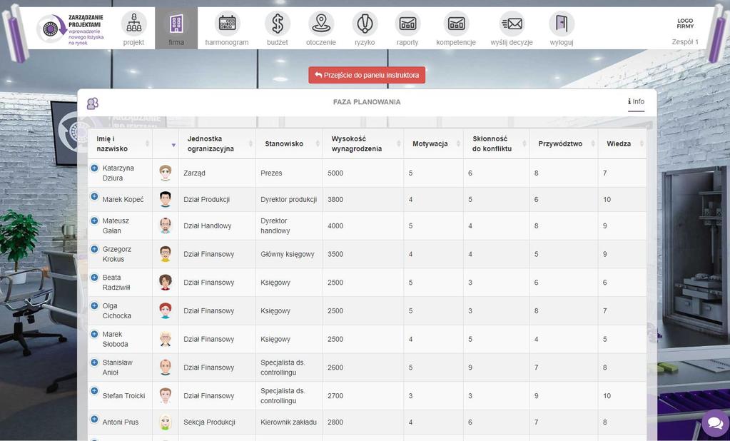 1.2.2. Pracownicy Sekcja pracownicy pokazuje strukturę organizacyjną firmy w formie zestawienia wszystkich pracowników wraz ze wskazaniem stanowiska, wysokości wynagrodzenia, motywacji, skłonności do