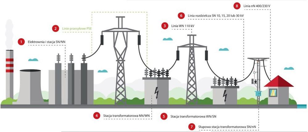 Rola linii elektroenergetycznych w Krajowym Systemie Elektroenergetycznym Energia elektryczna stanowi podstawę naszego codziennego funkcjonowania.