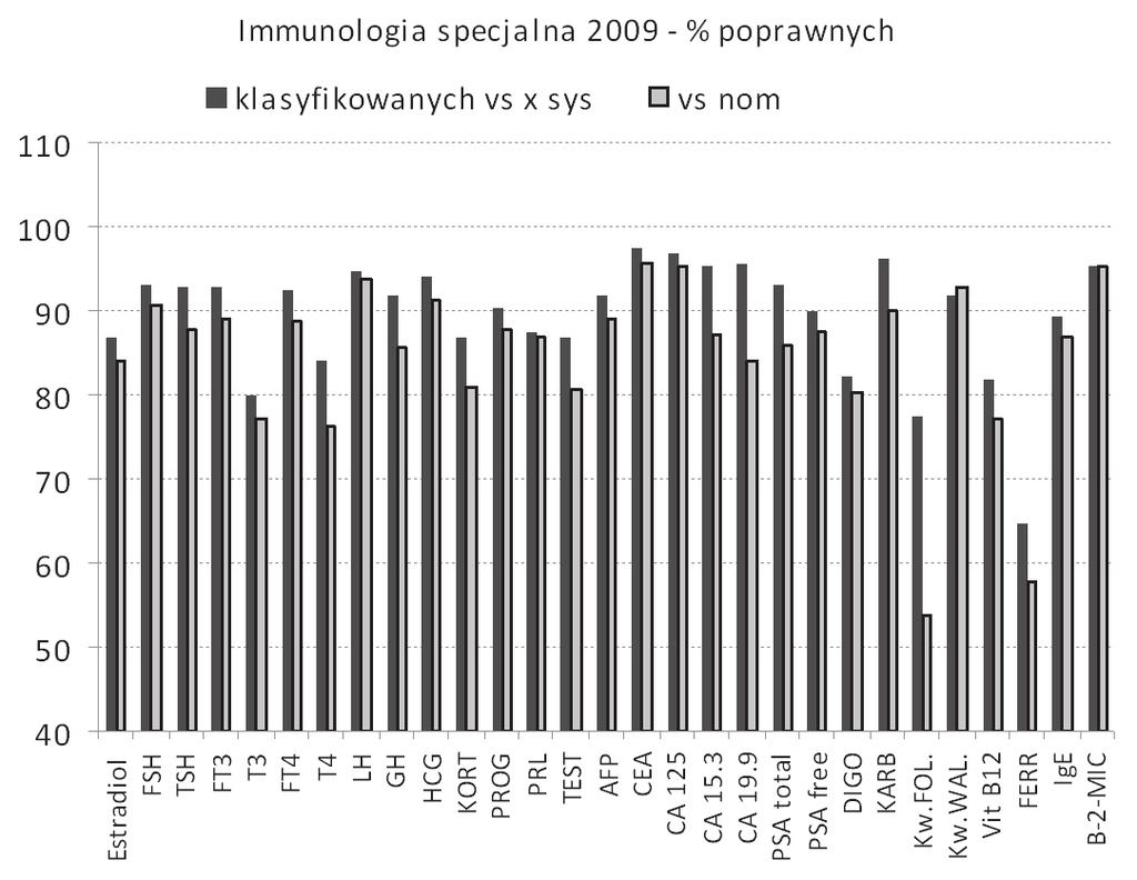 A.M. Brzeziński i B. Przybył-Hac do średnich systemowych, ocena w stosunku do średnich ogólnych jest informacją pomocniczą miarą zróżnicowania wartości wyznaczanych różnymi systemami.