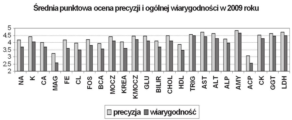 Programy sprawdzianów międzylaboratoryjnych realizowane przez Centralny Ośrodek Badań Jakości w Diagnostyce.