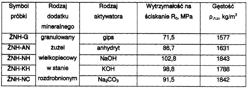 PL 228 420 B1 5 T a b e l a 2 Dla zobrazowania pozytywnego wpływu dodatkowej aktywacji chemicznej jonami siarczanowymi lub alkaliami granulowanego żużla wielkopiecowego, na jakość otrzymywanych z 10%