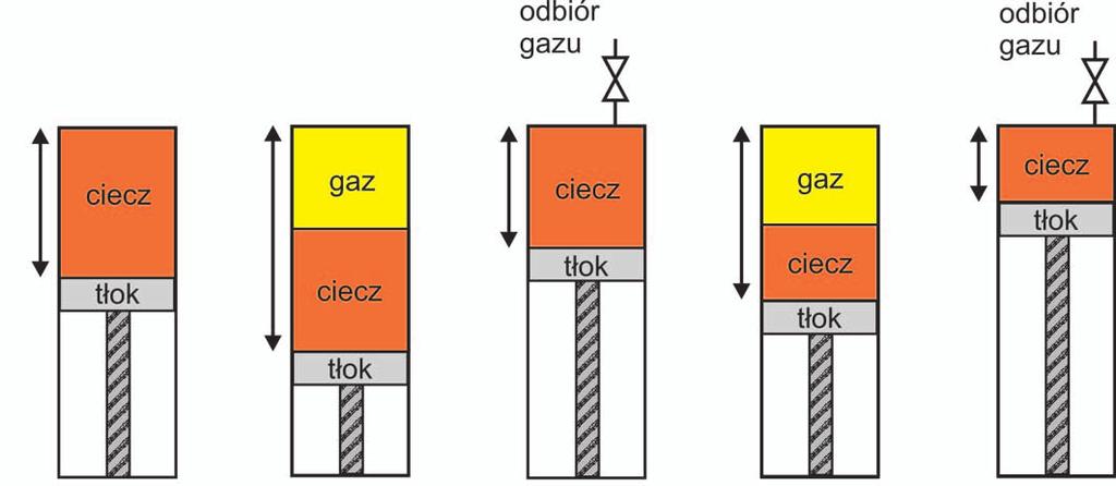 artykuły gęstość ropy ρ, część diagramu fazowego badanego płynu ograniczoną zakresem temperatur badawczych (zwykle od 20 C do T zł ). 2. Dla gazu: ciśnienie nasycenia, tj.