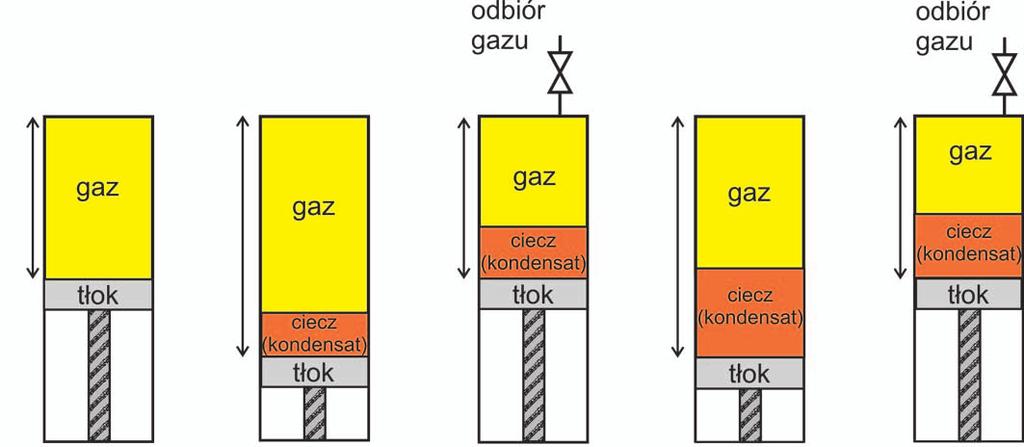 NAFTA-GAZ Badanie CVD jest laboratoryjną symulacją procesu eksploatacji złoża gazowo-kondensatowego.