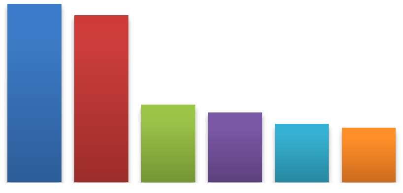 Wykres 23 Odsetki placówek, deklarujących ofertę indywidualizacji zajęć, w podziale na typy placówek 55% 55% 57% 46% 43% 20% 18% 15% 14% 18% 27% 5% Zajęcia uzupełniające ofertę nauczania w zakresie