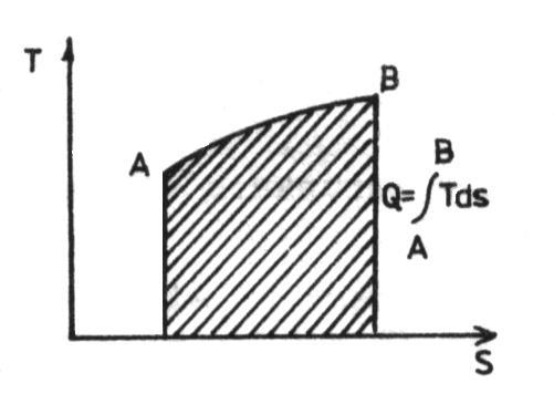 Równanie (7) umożliwia geometryzne zinterpretowanie iepła na wykresie T S. Rys.5. Zakreskowane pole przedstawia iepło w układzie T S.