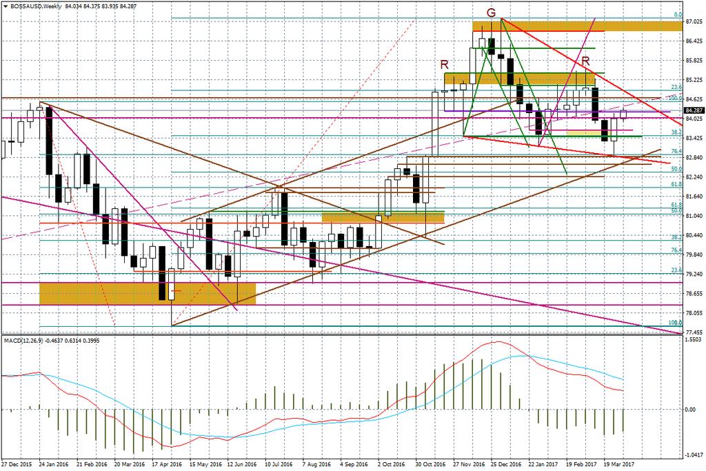 Wykres tygodniowy BOSSA USD Euro: Szef ECB dał do zrozumienia w czwartek przed południem, że spekulacje nt. ewentualnych zmian w polityce monetarnej są zbyt wczesne.