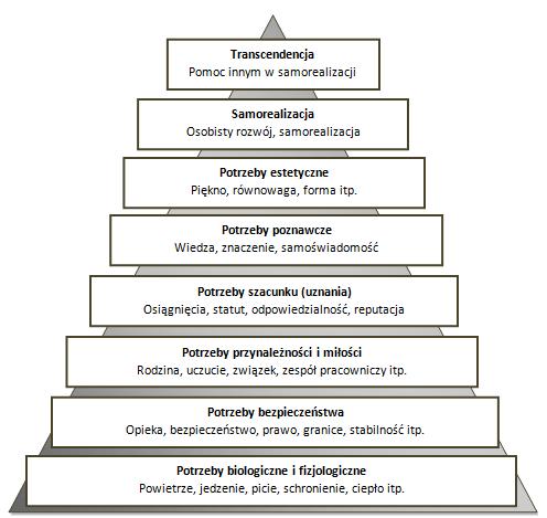 170 Joanna Iwko, Jacek Iwko Rysunek 1. Piramida potrzeb Maslowa. Źródło: oprac. na podstawie: https://pl.wikipedia.org/ wiki/hierarchia_potrzeb. W latach 70. i 80. XX w.