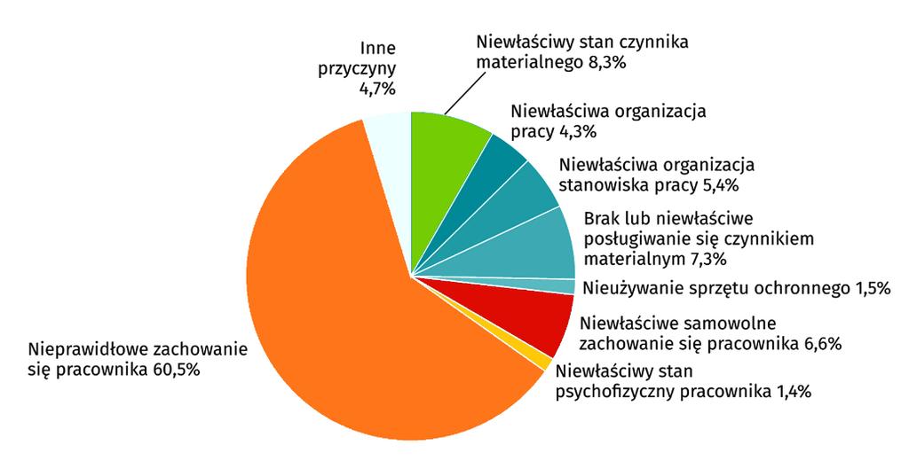 174 Joanna Iwko, Jacek Iwko społeczne środowisko pracy niewłaściwe kontakty interpersonalne pomiędzy pracownikami, przemoc, agresja, rasizm, mobbing itp.