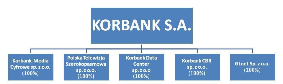 Podstawowe dane o spółce zależnej Firma Forma prawna Siedziba KORBANK CBR Sp. z o.o. Spółka z ograniczoną odpowiedzialnością Wrocław Adres ul.