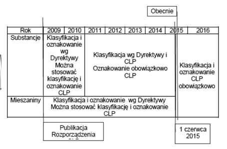 zgodności oznakowania z rozporządzeniem CLP do 1 czerwca