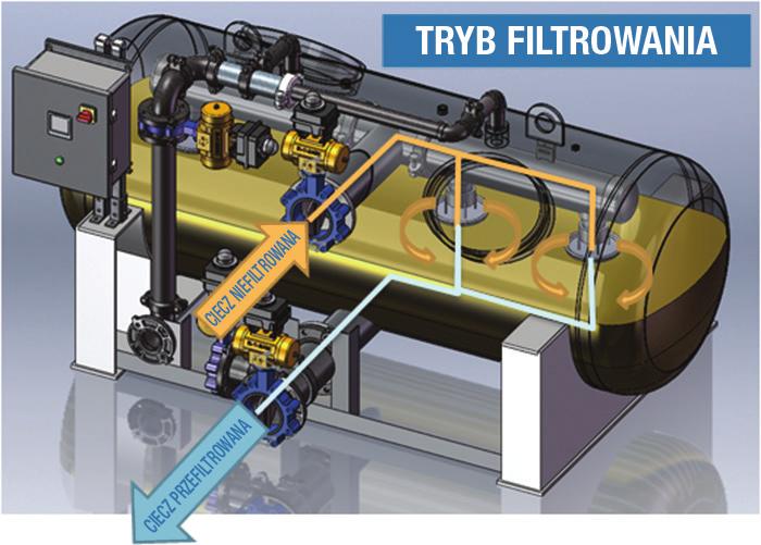 ZASADA DZIAŁANIA Układy filtracji Vortisand wykorzystują firmowe dyfuzory VortiJet TM do wytwarzania przepływu krzyżowego, który przemywa powierzchnię wkładu filtracyjnego.