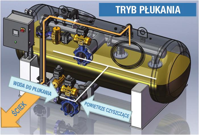 tworzenia koryt. Zanieczyszczenia pochwycone w zawiesinie i wewnątrz wkładu filtracyjnego (filtrowanie głębokie) można łatwo usunąć przy pomocy automatycznego cyklu wymywania.