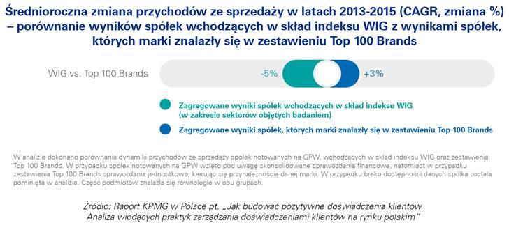 W zestawieniu 100 najlepiej ocenionych przez konsumentów marek w obszarze zarządzania doświadczeniami klientów znalazło się stosunkowo dużo marek o polskich korzeniach.