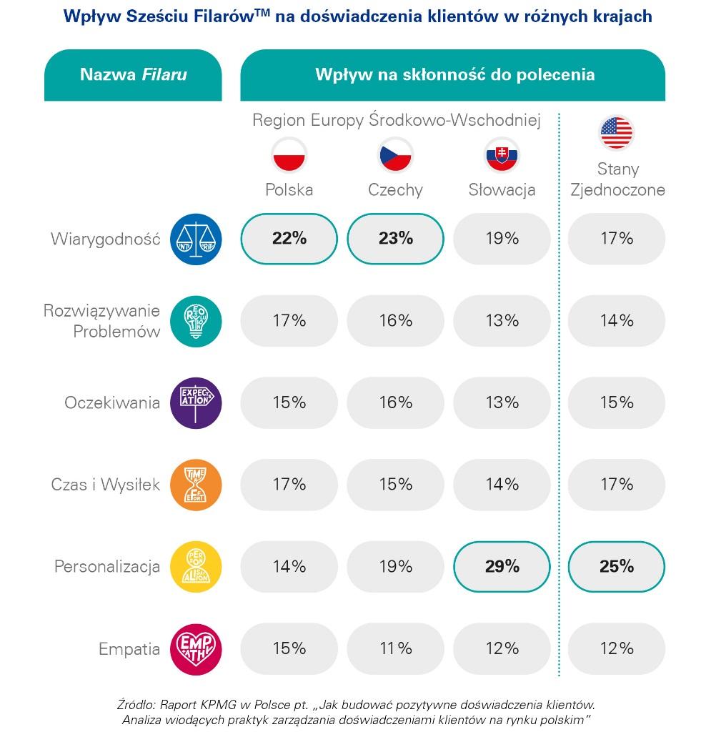 Z analiz KPMG wynika, że filarem kluczowym dla satysfakcji klienta w Polsce jest wiarygodność w kontekście budowania zaufania i dotrzymywania słowa.