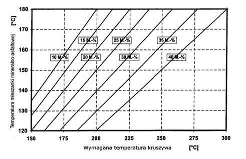 Należy oznaczyć wilgotność granulatu asfaltowego i skorygować temperaturę produkcji mma zgodnie z tablicą 14 o tyle, aby nie została przekroczona dopuszczalna najwyższa temperatura lepiszcza