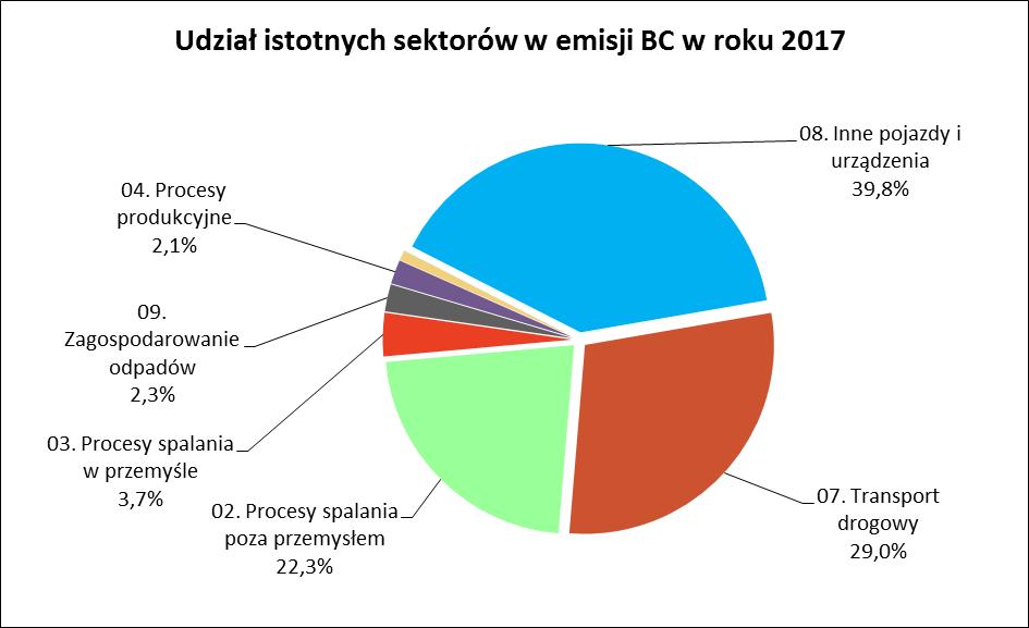 08. Inne pojazdy i urządzenia 4,7% 04. Procesy produkcyjne 7,0% 07. Transport drogowy 7,8% Udział istotnych sektorów w emisji PM 10 w roku 2017 01.