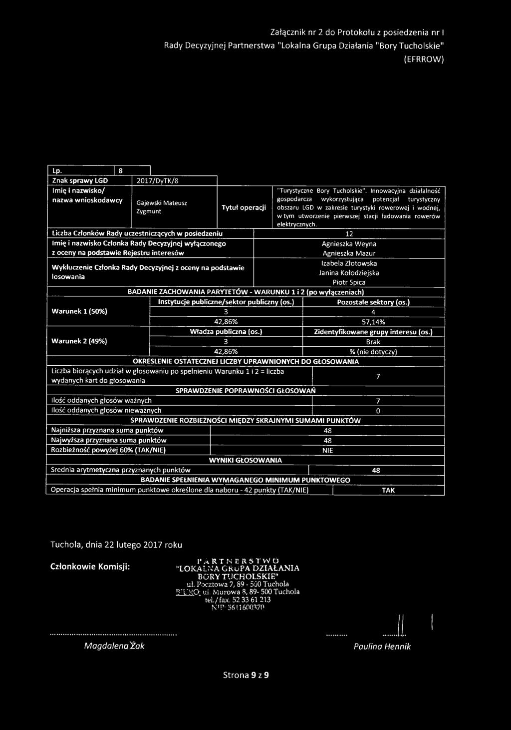 3 4 42,86% 57,14% 3 Brak 42,86% % (nie dotyczy) OKREŚLENIE OSTATECZNEJ UCZBY UPRAWNIONYCH DO GŁOSOWANIA wydanych kart do głosowania 7 Ilość oddanych głosów ważnych 7 Ilość oddanych głosów nieważnych