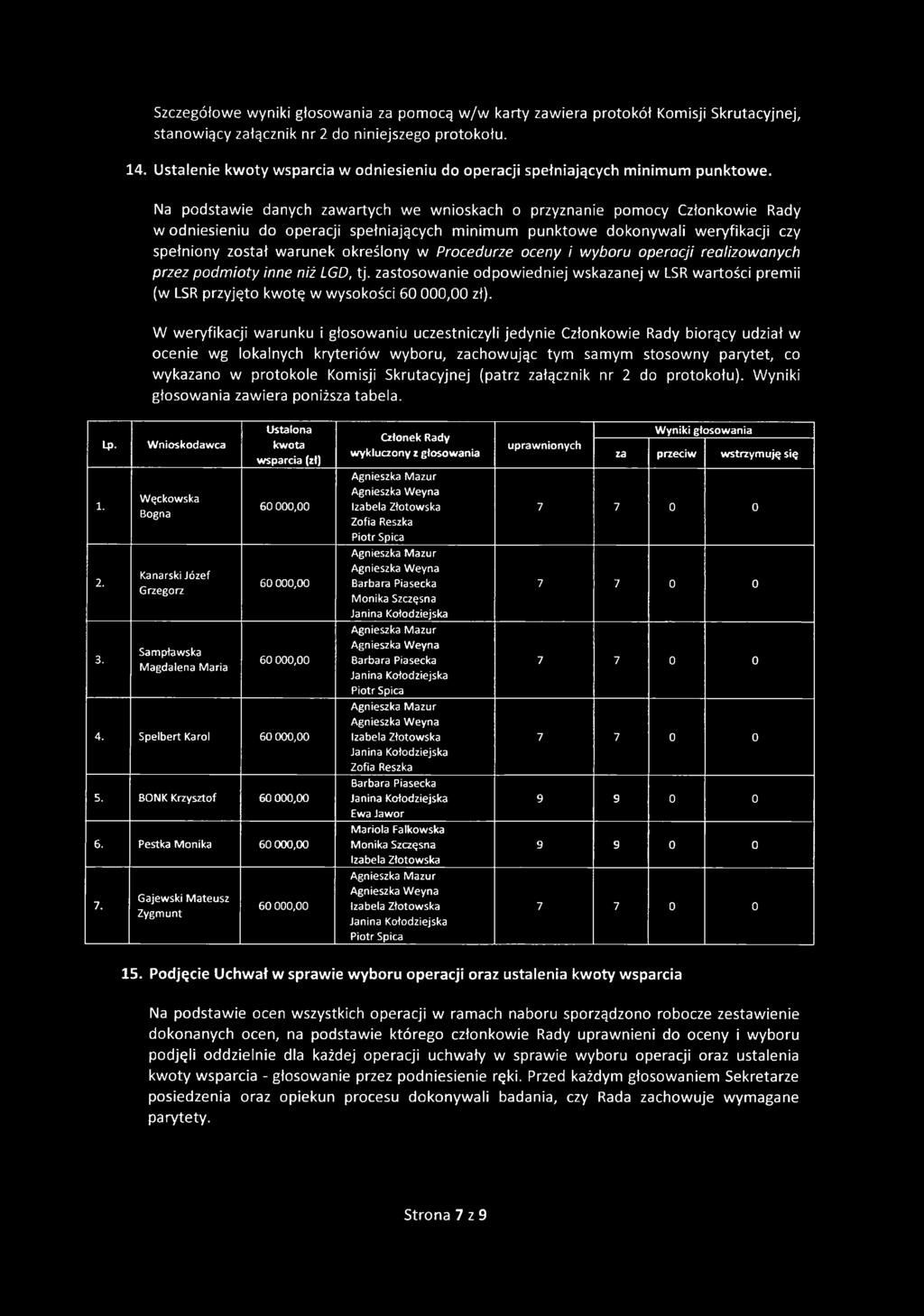 Na podstawie danych zawartych we wnioskach o przyznanie pomocy Członkowie Rady w odniesieniu do operacji spełniających minimum punktowe dokonywali weryfikacji czy spełniony został warunek określony w