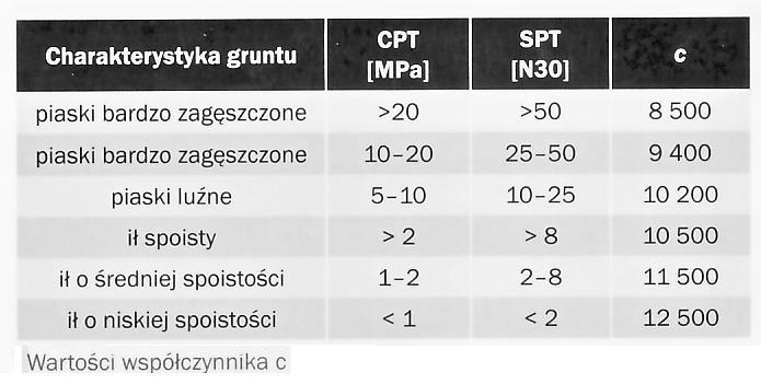 Zależność między dopuszczalnym promieniem krzywizny,