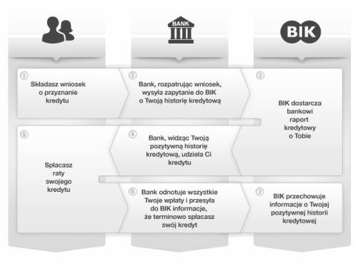 BIURO INFORMACJI KREDYTOWEJ Biuro Informacji Kredytowej instytucja, której zadaniem