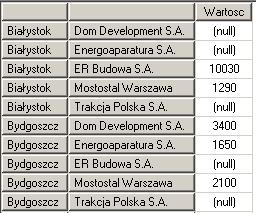 Zapytania: klauzula SELECT Wynik zwracany jest dla n-osi: dla dwóch wymiarów są to wiersze i