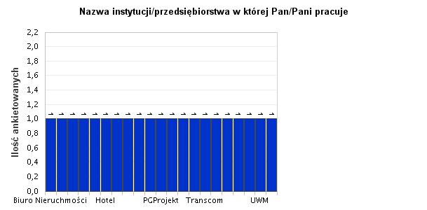 9. Nazwa instytucji/przedsiębiorstwa w której Pan/Pani pracuje Z badań wynika, że studenci znajduja zatrudnienie w różnych instytucjach lub przedsiębiorstwach, np.