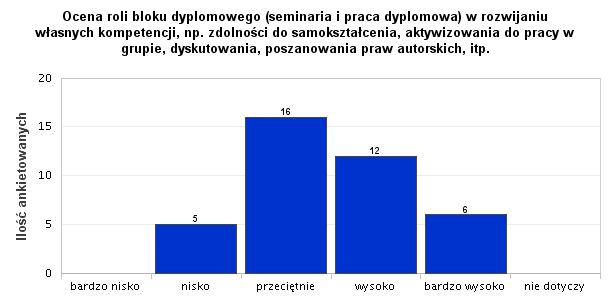 12. Ocena roli bloku dyplomowego (seminaria i praca dyplomowa) w rozwijaniu własnych kompetencji, np.