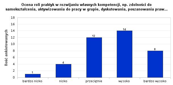 13. Ocena roli praktyk w rozwijaniu własnych kompetencji, np. zdolności do samokształcenia, aktywizowania do pracy w grupie, dyskutowania, poszanowania praw autorskich, itp.