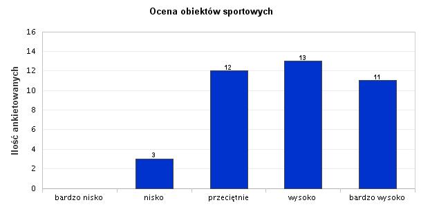 18. Ocena obiektów sportowych Ilość udzielanych odpowiedzi dotyczących oceny obiektów sportowych była zbliżona. 28,21% ankietowanych oceniło obiekty bardzo wysoko, 33,33% wysoko, 30,77% przeciętnie.