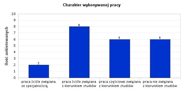 21. Charakter wykonywanej pracy Na powyższe pytanie odpowiedziało 56,41% ankietowanych. Pracę ściśle związaną z ukończoną specjalnościa wykonuje 5,13% absolwentów.