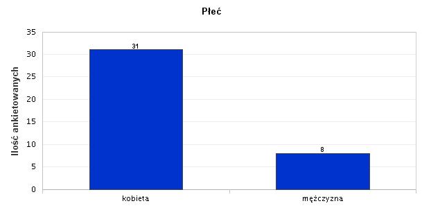 1. Płeć W badaniu udział wzięło 31 kobiet i 8 mężczyzn. Wyk. I.