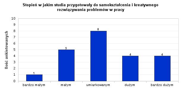 28. Stopień w jakim studia przygotowały do samokształcenia i kreatywnego rozwiązywania problemów w pracy Według 20,51% ankietowanych, studia w stopniu umiarkowanym przygotowały ich do samokształcenia