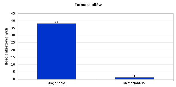 4. Forma studiów Ankietowani to w 97,44% studenci studiów stacjonarnych, a w 2.56% studenci niestacjonarni. Wyk. IV.