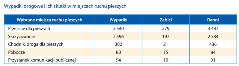 WYPADKI Z UDZIAŁEM NIECHRONIONYCH UŻYTKOWNIKÓW DRÓG Źródło: Wypadki drogowe w Polsce w 2014 roku.