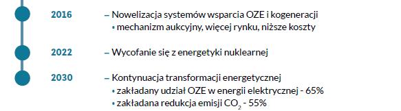 Kluczowe etapy transformacji w Niemczech Przyczyny: Kryzysy naftowe Sprzeciw wobec EJ Działanie: Wykorzystanie OZE Ograniczanie węgla Wzrost udziału gazu w ciepłownictwie Rozwój kogeneracji