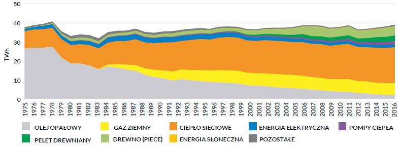 Transformacja systemów ciepłowniczych 1975-2016 Zapotrzebowanie na