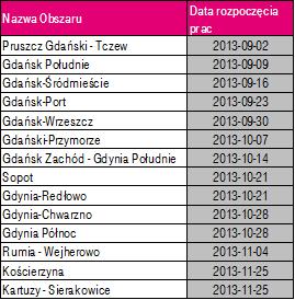 Modernizacja Sieci w Trójmieście Trójmiasto wraz z najbliższymi okolicami został podzielony został na 15 obszarów roboczych obejmujących: Gdańsk Sopot Gdynię Kościerzynę Kartuzy Rumię Pruszcz Gdański