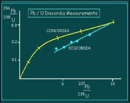 Metoda U-Pb