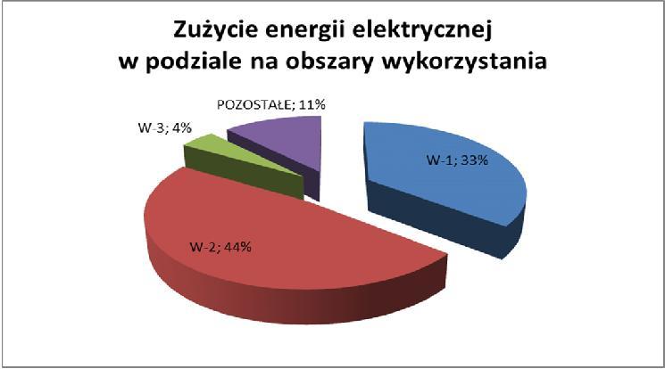 ENERGIA ELEKTRYCZNA podział procentowy na wydziały %