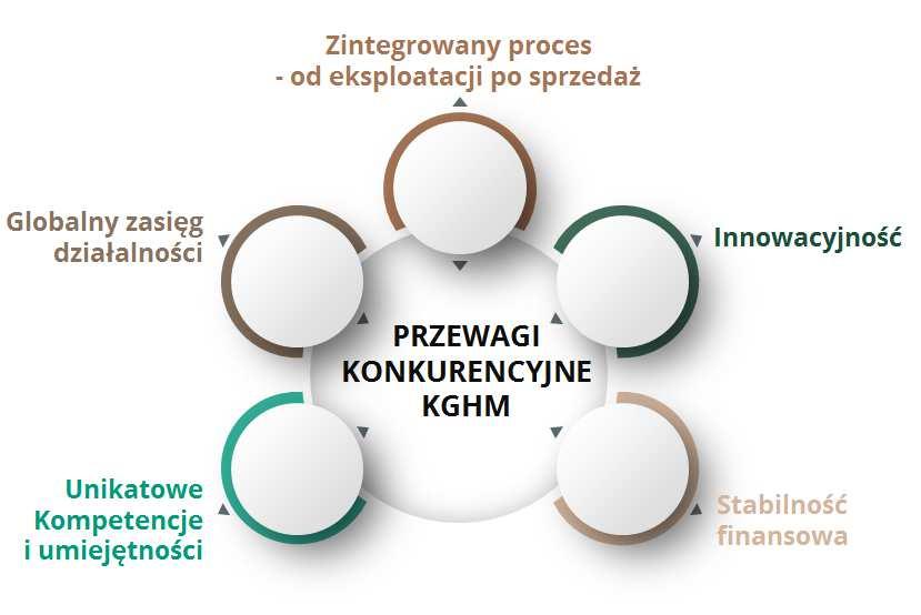 Przewagi konkurencyjne Grupy Kapitałowej KGHM Polska Miedź S.A. Globalny zasięg działalności W XXI wieku KGHM Polska Miedź S.A. stała się globalnym podmiotem wydobywczym, obecnym na czterech kontynentach.