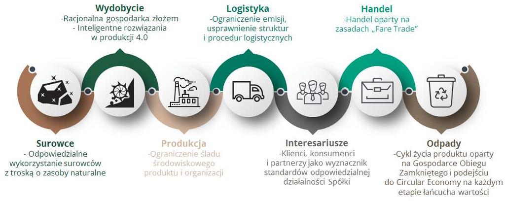 Wynikiem powyższych działań było określenie zrównoważonego łańcucha wartości KGHM Polska Miedź S.A., który przedstawiono na poniższym schemacie. Zrównoważony łańcuch wartości KGHM Polska Miedź S.A. Kluczowe niefinansowe wskaźniki KGHM Polska Miedź S.