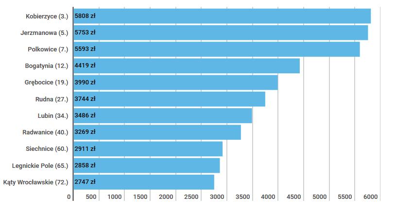 Najbogatsze gminy Dolnego Śląska (w nawiasie miejsce w Polsce): źródło: https://wroclife.pl/nasze-miasto/najbogatsze-gminy-dolnego-slaska-2017/ W czerwcu 2018 r.