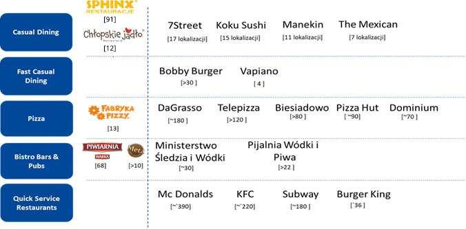 Sfinks Polska w ramach realizacji strategii na lata 2017-2022 zamierza zbudować komplementarne portfolio ogólnopolskich marek gastronomicznych oraz znacznie zwiększyć skalę działania poprzez wzrost